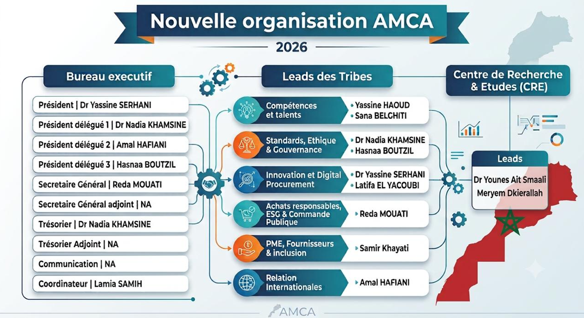 AMCA-Organisation